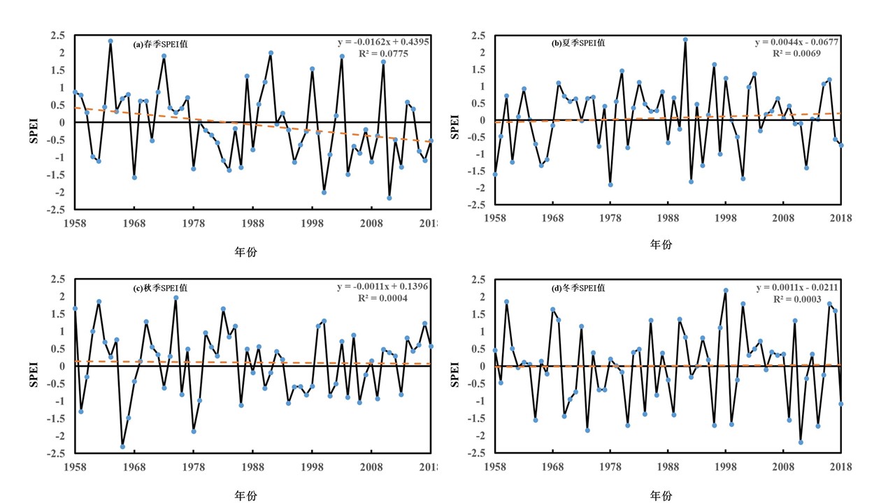 SPEI Time Series