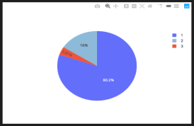 NO2 Population Exposure Pie Chart