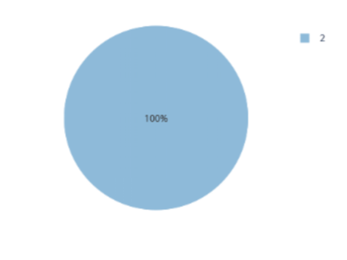 PM10 Population Exposure Pie Chart