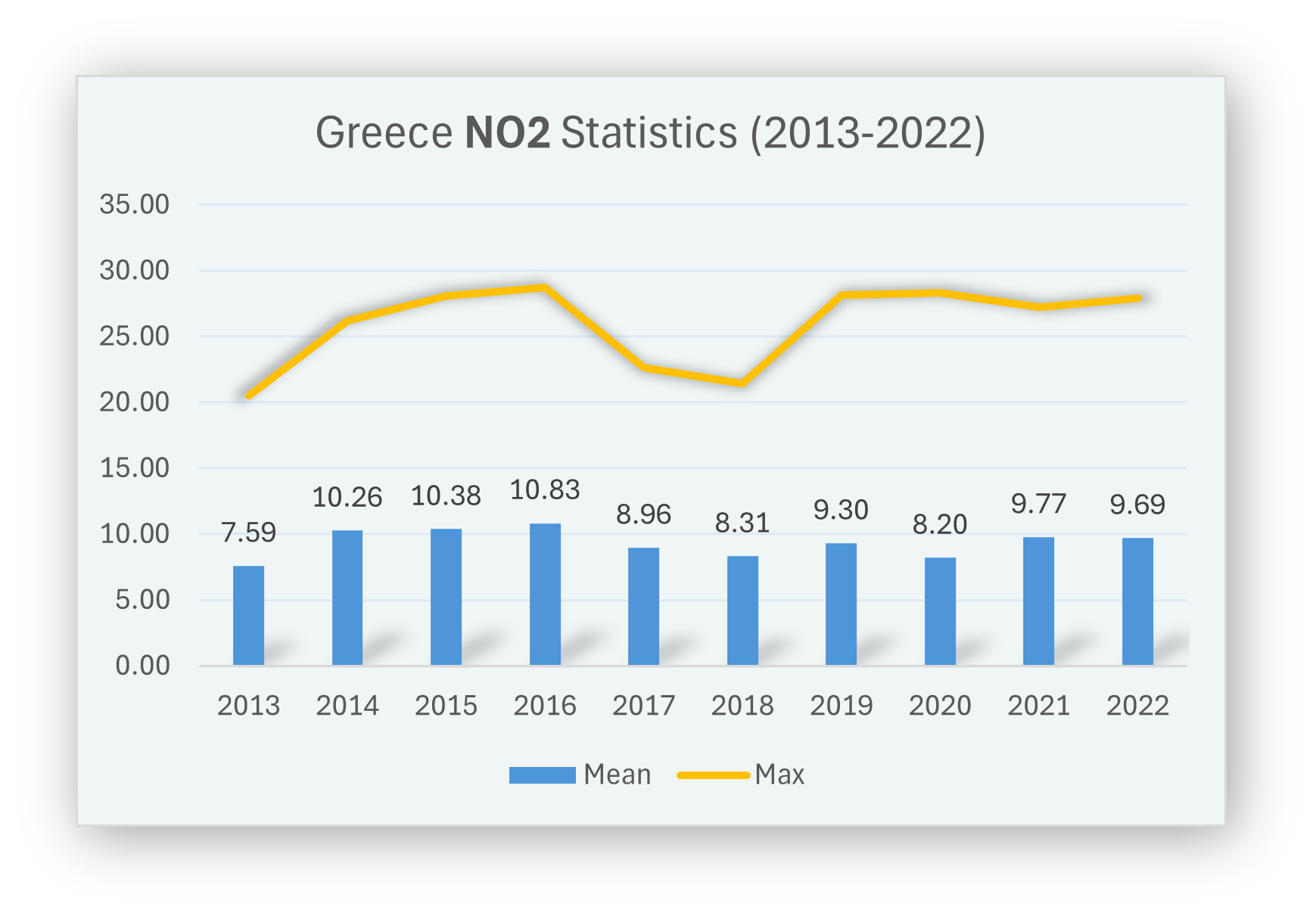 NO2 Statistics Over Urban Areas 2013-2022