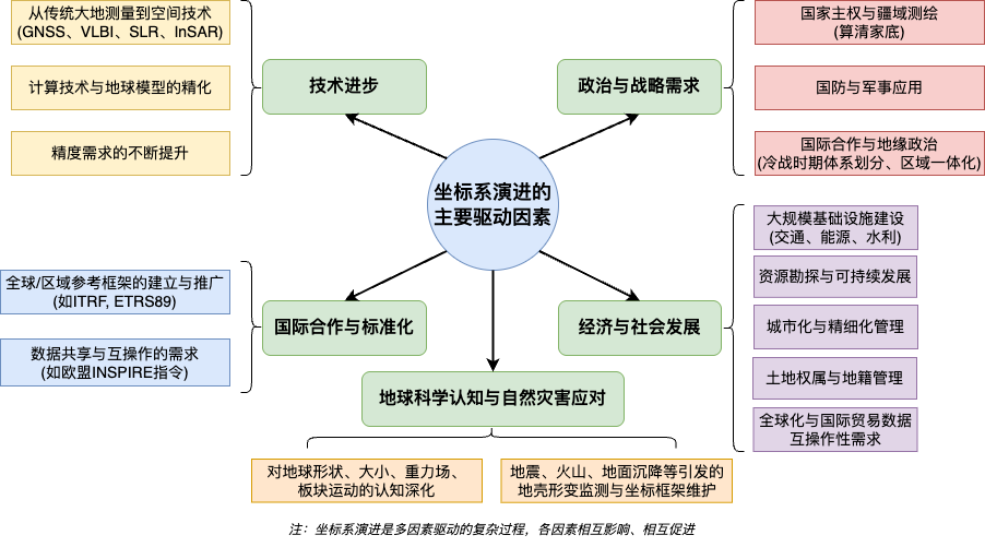坐标系演进的主要驱动因素
