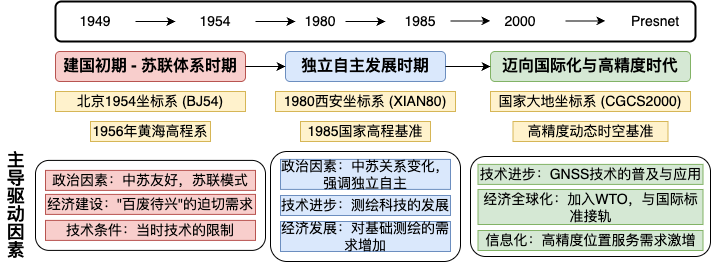 中国的坐标演进之路