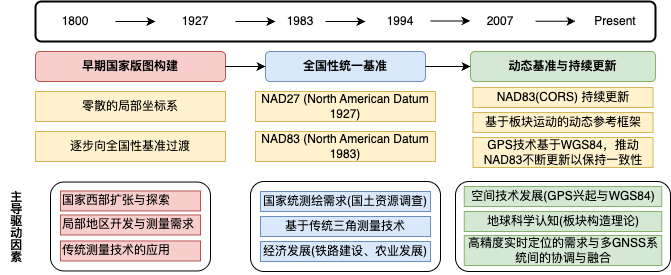 美国的坐标演进之路
