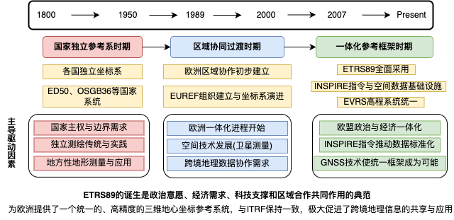 欧洲的坐标演变