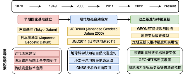 日本的坐标演变
