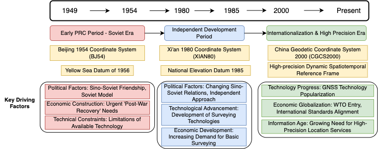 China Coordinate System Evolution