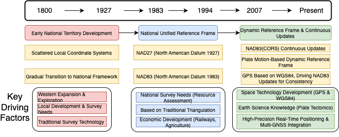 USA Coordinate System Evolution