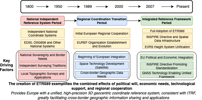 Europe Coordinate System Evolution