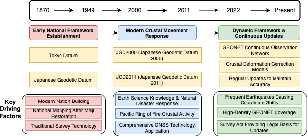 Japan Coordinate System Evolution